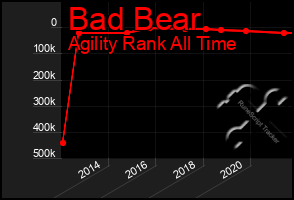 Total Graph of Bad Bear