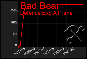 Total Graph of Bad Bear