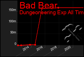 Total Graph of Bad Bear