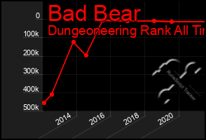 Total Graph of Bad Bear