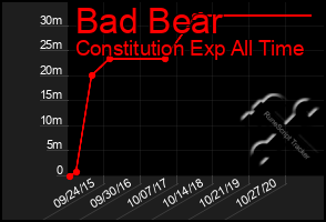 Total Graph of Bad Bear