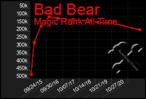 Total Graph of Bad Bear
