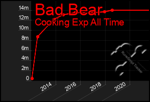 Total Graph of Bad Bear
