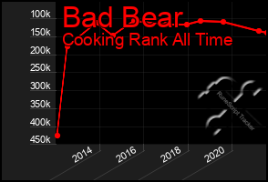 Total Graph of Bad Bear