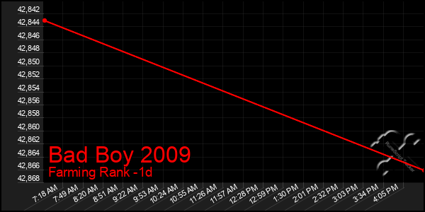 Last 24 Hours Graph of Bad Boy 2009