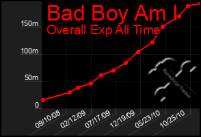 Total Graph of Bad Boy Am I
