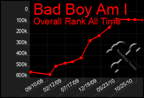Total Graph of Bad Boy Am I
