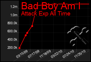 Total Graph of Bad Boy Am I