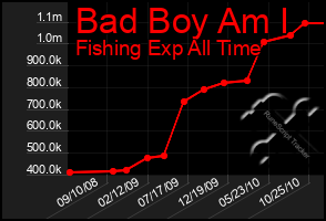 Total Graph of Bad Boy Am I