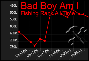 Total Graph of Bad Boy Am I