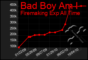 Total Graph of Bad Boy Am I