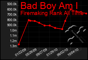 Total Graph of Bad Boy Am I