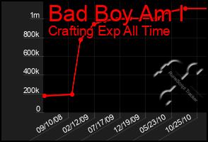 Total Graph of Bad Boy Am I