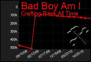 Total Graph of Bad Boy Am I