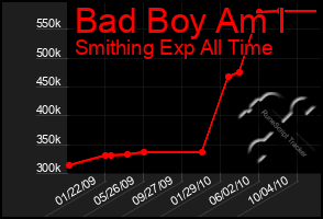 Total Graph of Bad Boy Am I