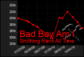 Total Graph of Bad Boy Am I