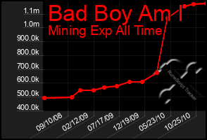 Total Graph of Bad Boy Am I