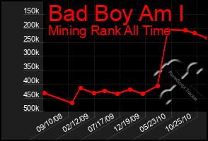 Total Graph of Bad Boy Am I