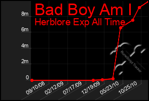 Total Graph of Bad Boy Am I