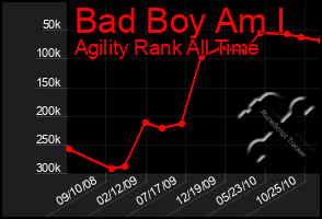 Total Graph of Bad Boy Am I