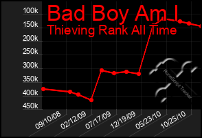 Total Graph of Bad Boy Am I