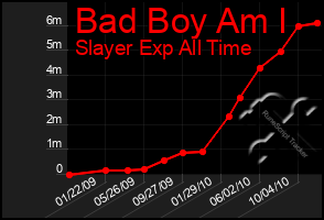 Total Graph of Bad Boy Am I