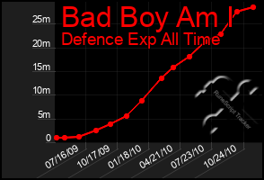 Total Graph of Bad Boy Am I