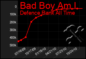Total Graph of Bad Boy Am I