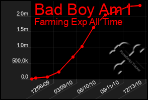 Total Graph of Bad Boy Am I