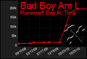 Total Graph of Bad Boy Am I