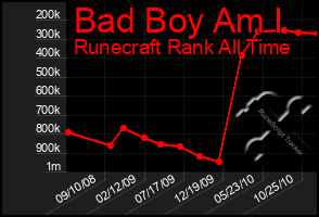 Total Graph of Bad Boy Am I