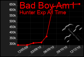 Total Graph of Bad Boy Am I