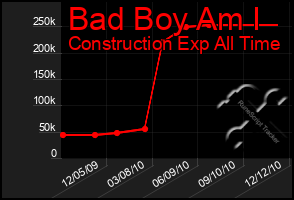 Total Graph of Bad Boy Am I