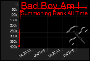 Total Graph of Bad Boy Am I