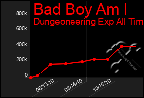 Total Graph of Bad Boy Am I