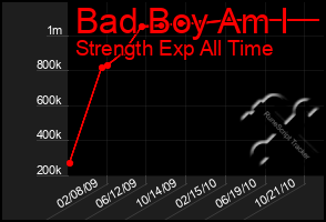 Total Graph of Bad Boy Am I