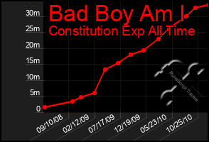 Total Graph of Bad Boy Am I