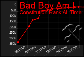 Total Graph of Bad Boy Am I