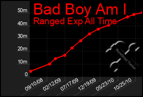 Total Graph of Bad Boy Am I