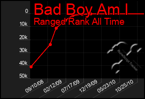 Total Graph of Bad Boy Am I