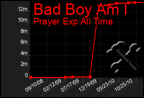 Total Graph of Bad Boy Am I