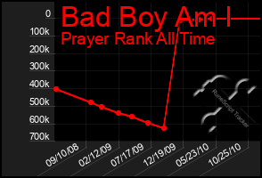 Total Graph of Bad Boy Am I
