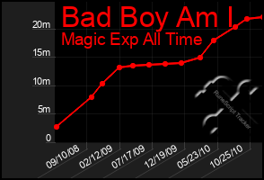 Total Graph of Bad Boy Am I