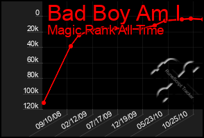Total Graph of Bad Boy Am I