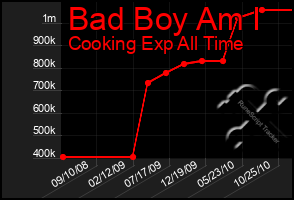 Total Graph of Bad Boy Am I