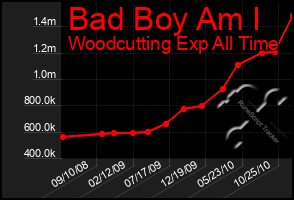 Total Graph of Bad Boy Am I