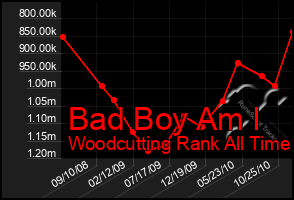 Total Graph of Bad Boy Am I