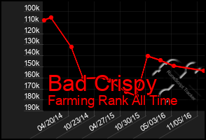 Total Graph of Bad Crispy