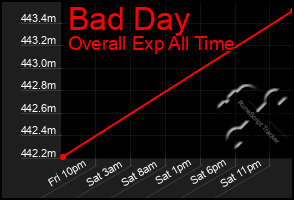 Total Graph of Bad Day