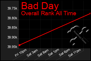 Total Graph of Bad Day